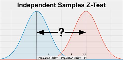 z test for independent samples